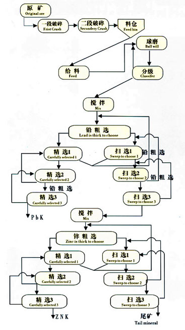 東達鉛鋅礦選礦工藝流程圖
